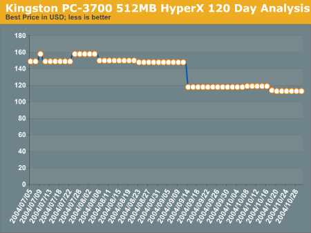 Kingston PC-3700 512MB HyperX 120 Day Analysis